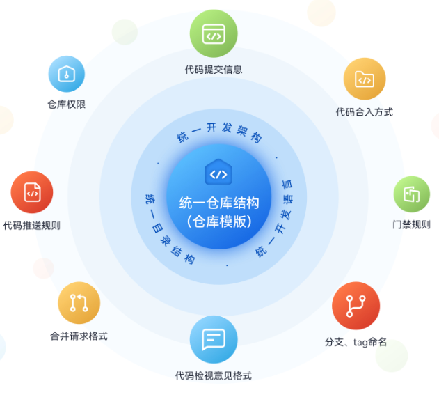 穩(wěn)定可靠安全無憂 華為云發(fā)布代碼托管服務(wù)CodeArts Repo